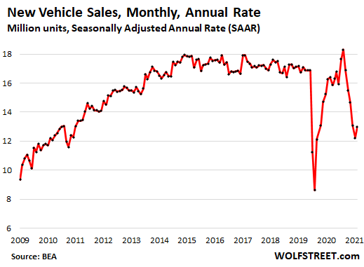 Average New-Vehicle Price Spikes 19% in 10 Months, to $44,000. Unit Sales  Tick up, But Still Down 34% from March