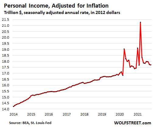 INFLATION: Each Worker’s Slice of After-Inflation-Income Pie Is Shrinking. thumbnail