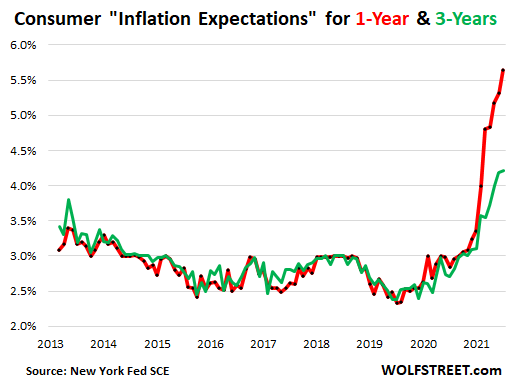Americans Blow Off Fed Propaganda Inflation is “Temporary” thumbnail