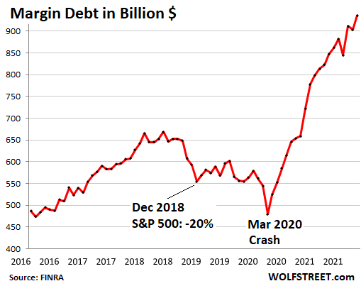 Stock Market Leverage Spikes, Margin Debt Up 42% YoY. Fed Warns about High Leverage Ratio of “Younger Retail Investors” thumbnail