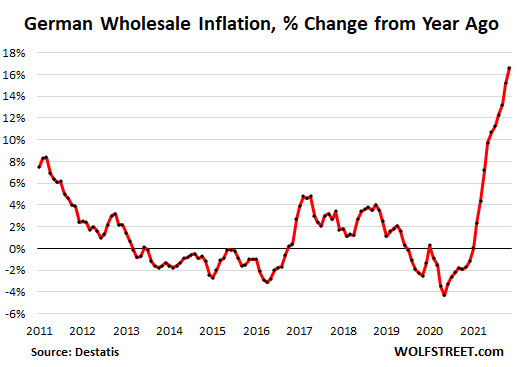 Wholesale prices in deflation zone for the first time in three