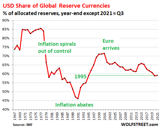 Is the Dollar's dominance ending?