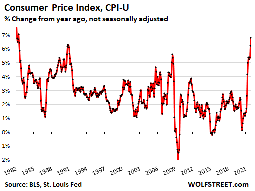 WOOSH, Shock-and-Awe Loss of Dollar Purchasing Power Hits Americans. Worst Inflation in 40 Years. Getting it Under Control Will Be a Bitch thumbnail