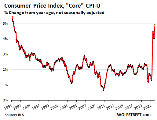 US-CPI-2021-12-10-CPI-core-YOY.png