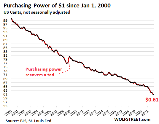 US-CPI-2021-12-10-dollar-purchasing-power-since-2000.png