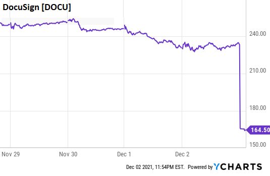 DocuSign, Worth $46 billion at 4 p.m., Plunges 30% Afterhours as “the Environment Shifted More Quickly than We Anticipated”
