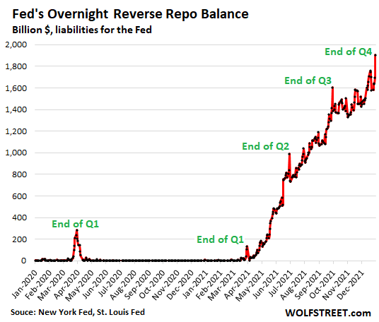 Fed Drains $1.9 Trillion in Liquidity from Market via Overnight Reverse Repos