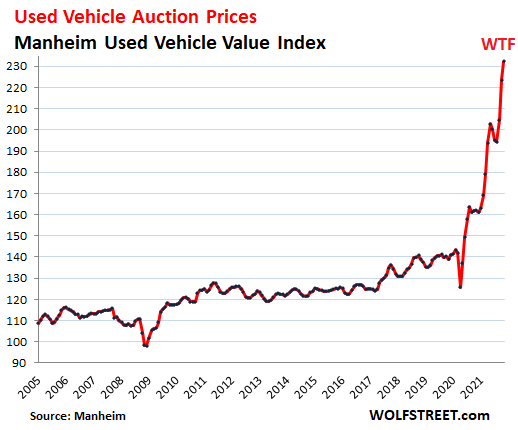 [Bild: US-Used-vehicle-2021-12-07-Manheim-value-index.png]