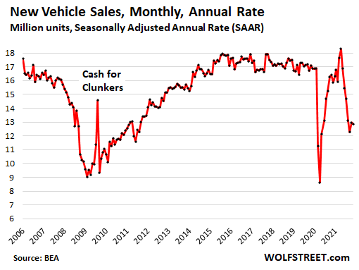 US-auto-sales-SAAR-2021-12-02.png