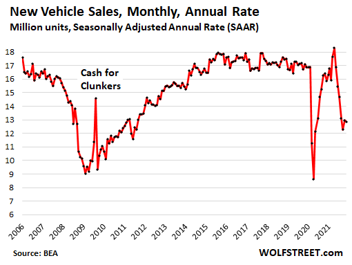 U.S. LV Sales Volume to Hit 55-Month High in March; Auto Sales