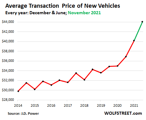 https://wolfstreet.com/wp-content/uploads/2021/12/US-auto-sales-new-average-transaction-price-2021-12-02.png