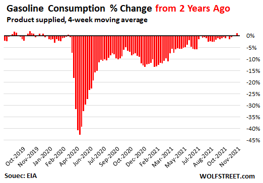 https://wolfstreet.com/wp-content/uploads/2021/12/US-fuel-demand-2021-12-01-gasoline-2yrs-ago.png