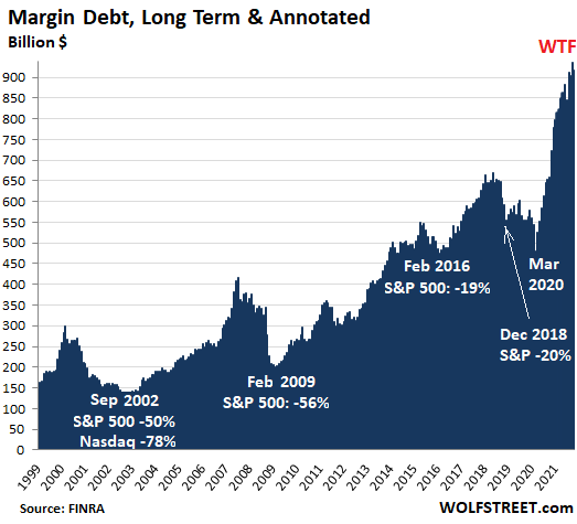 https://wolfstreet.com/wp-content/uploads/2021/12/US-margin-debt-2021-12-17-annotated.png