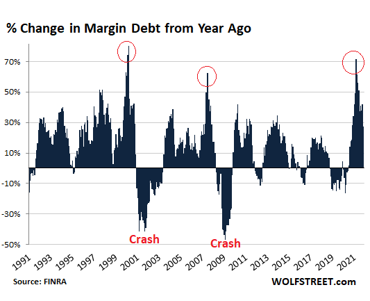 https://wolfstreet.com/wp-content/uploads/2021/12/US-margin-debt-YOY-2021-12-17-long-percent.png