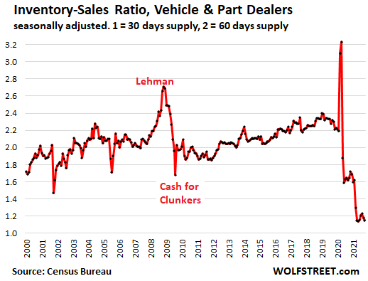 Inventory & Supply of New & Used Vehicles in Dollars & Units: What a Mess