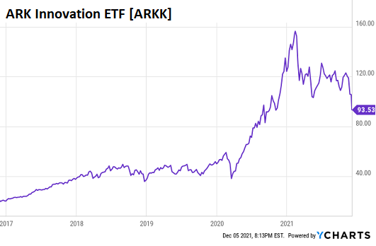 US-stocks-ARKK-2021-12-05-.png