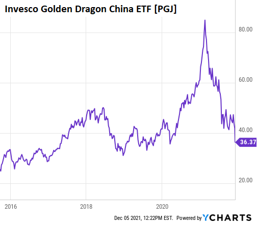 US-stocks-PGJ-2021-12-05.png