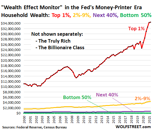 Wealth of world's billionaires rose $5 trillion amid pandemic