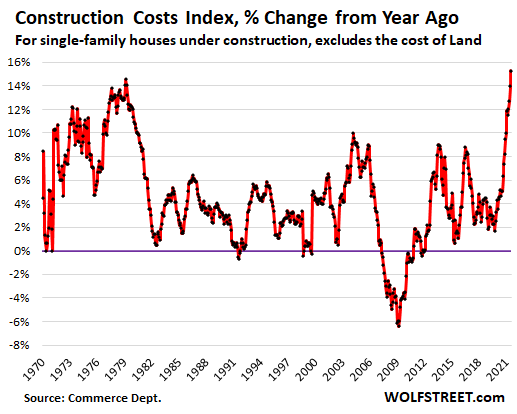 Inventory of new houses for sale Highest since 2008, worst increase in construction costs in at least 50 years: What the hell is going on?