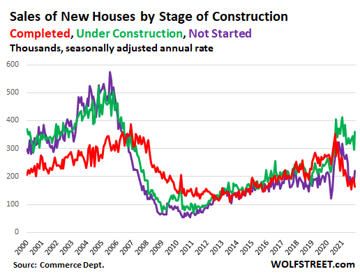 Tồn kho nhà mới để bán cao nhất kể từ năm 2008, chi phí xây dựng tăng cao nhất trong ít nhất 50 năm: Vấn đề là gì?
