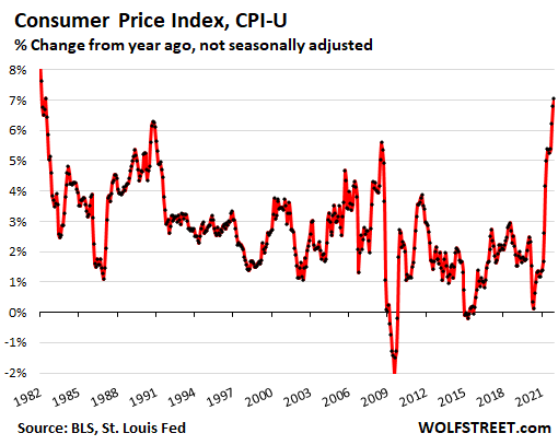 https://wolfstreet.com/wp-content/uploads/2022/01/US-CPI-2022-01-12-CPI-U-YOY.png