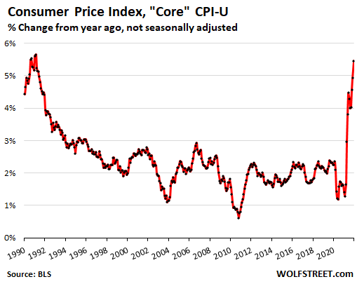 https://wolfstreet.com/wp-content/uploads/2022/01/US-CPI-2022-01-12-CPI-core-YOY.png