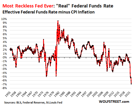 https://wolfstreet.com/wp-content/uploads/2022/01/US-CPI-2022-01-12-Real-federal-funds-rate.png