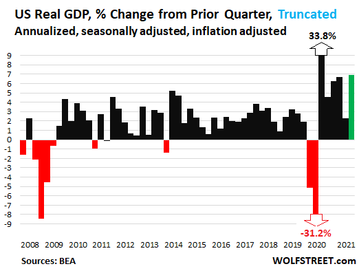 https://wolfstreet.com/wp-content/uploads/2022/01/US-GDP-2022-01-27_2021-Q4-change-QoQ-annualized-truncated.png
