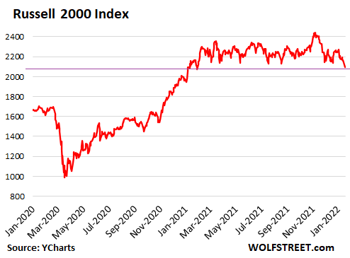 Russell 2000 deals share price