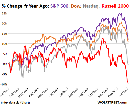 Dow Day After Christmas 2022 Stocks Better Bounce Soon Or Else I'll Have To Revise The Wolf Street  Dictum, “Nothing Goes To Heck In A Straight Line” | Wolf Street