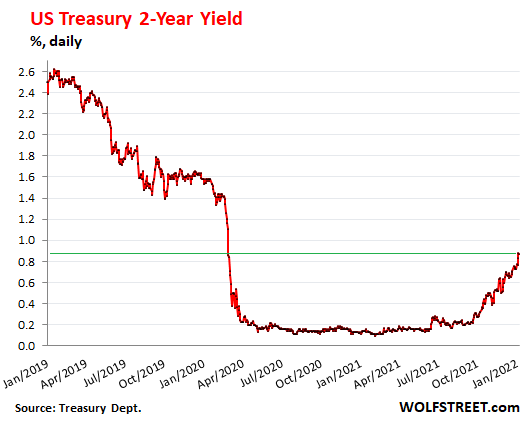 Treasury Yields And Mortgage Rates Spike: Markets Begin To Grapple With Quantitative Tightening