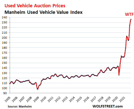 Buyers' Strike Finally? Dynamics of Crazy Used-Vehicle Prices Weakened,  Retail Sales Fell, Supply Ballooned to 23% Above Normal