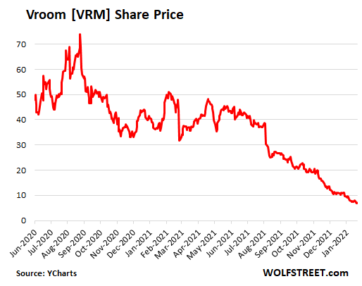 Shares of Online Used Car Dealers Vroom Carvana Collapsed as