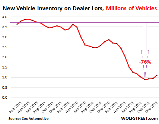 When Can We Finally Get our Glut Back? New & Used Vehicle Inventories Rise, But for the Wrong Reasons