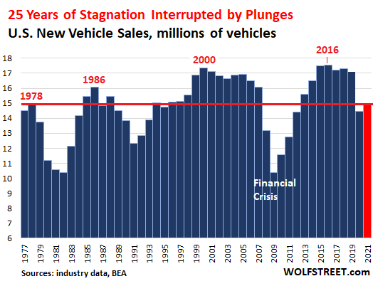 New Vehicle Sales in 2021 at 1978 Level: 25 Years of Stagnation Interrupted  by Plunges. But Prices Explode to WTF Level