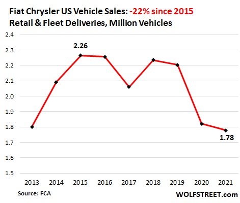 chrysler vehicle sales