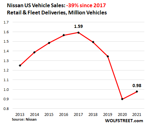 nissan us vehicle sales