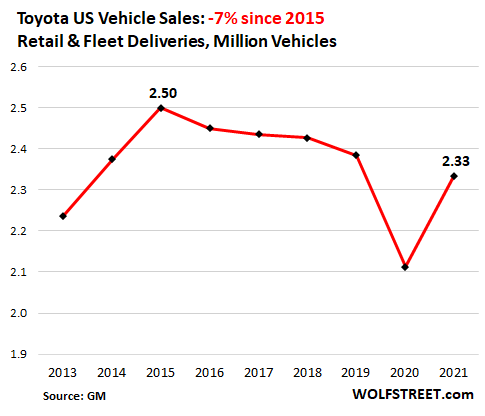 New Vehicle Sales in 2021 at 1978 Level: 25 Years of Stagnation