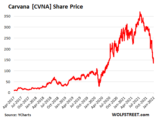 Shares of Online Used Car Dealers Vroom Carvana Collapsed as