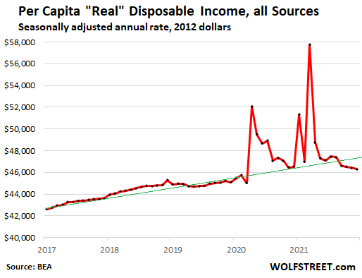 US-consumer-PCE-2022-01-28-disposable-personal-income-real-per-capita.png