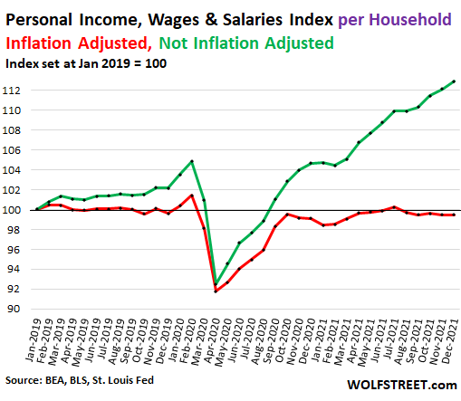 US-consumer-PCE-2022-01-28-personal-income-salaries-real-v-nominal-per-household.png