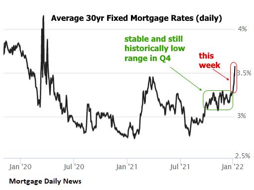 Treasury Yields And Mortgage Rates Spike: Markets Begin To Grapple With Quantitative Tightening