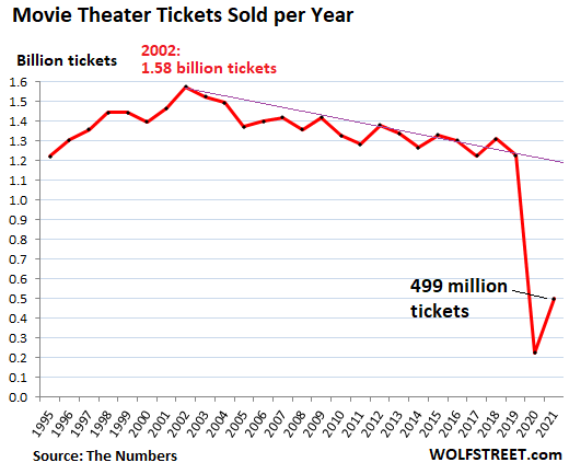 Despite All the Hype, Movie Theater Ticket Sales in 2021 Down 68% from 19 Years Ago. AMC Shares collapse from WTF Spike