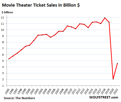 Despite All the Hype, Movie Theater Ticket Sales in 2021 Down 68% from 19  Years Ago. AMC Shares Collapse from WTF Spike | Wolf Street