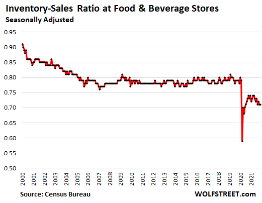 https://wolfstreet.com/wp-content/uploads/2022/01/US-retail-inventory-2022-01-17-food-beverage-supply-months-.png