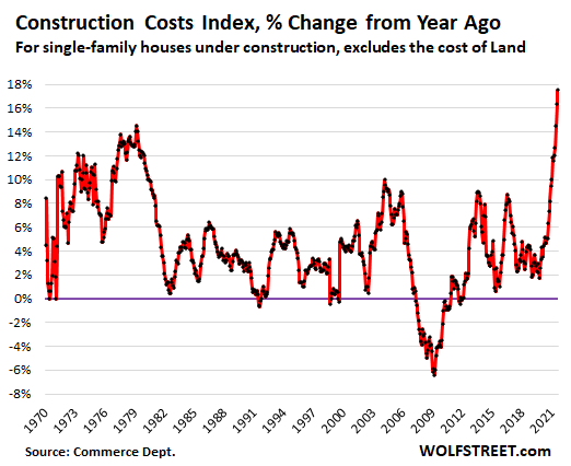 New home construction surges in May could cool housing inflation