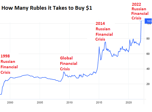 Russia in Financial Crisis (Again), Ruble Collapses (Again), Central Bank  Does Mother of All Rate Hikes (Again), US Stocks Shrug (Again)