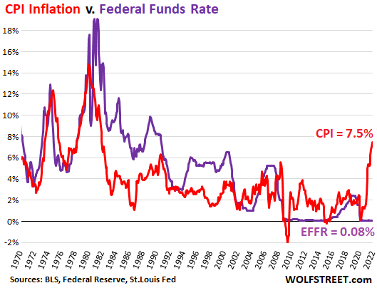 US-CPI_federal-funds-rate-2022-02-10.png