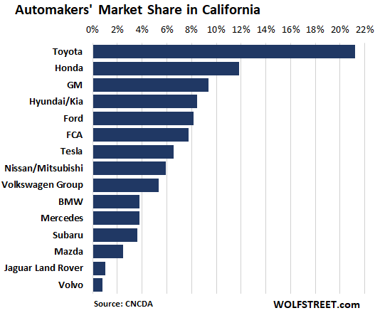 EV Sales in California Spiked in 2021, Share Hit Nearly 10%. Legacy