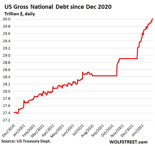 government debt 2022